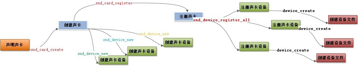 声卡和设备