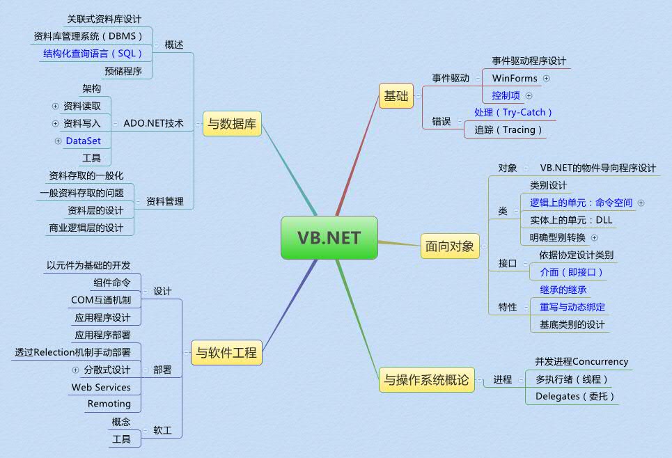 知识和学习