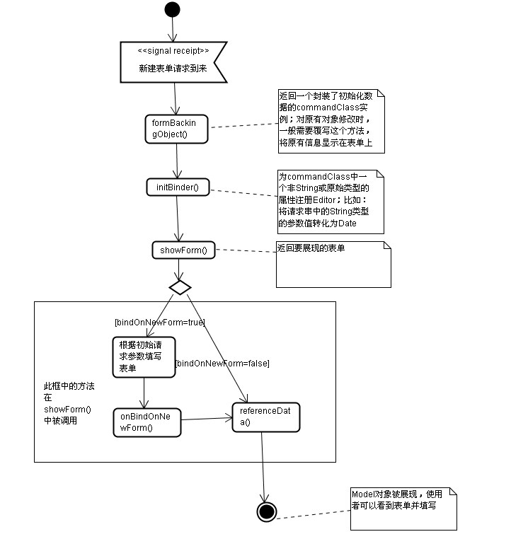 方法和对象