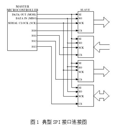 spi csb csdn