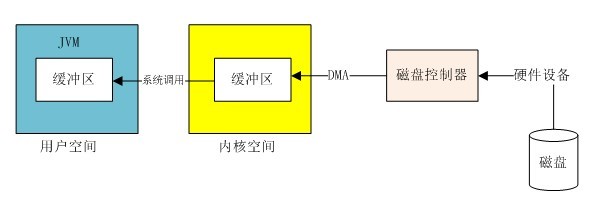 缓冲区和设置