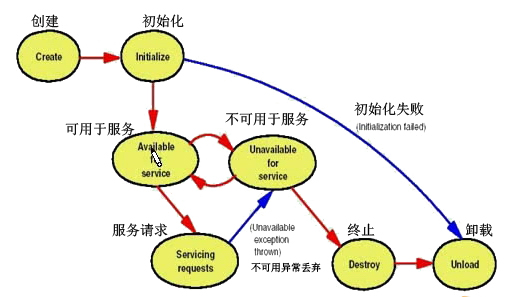 方法和服务器