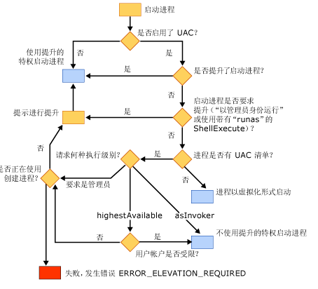 程序和启动