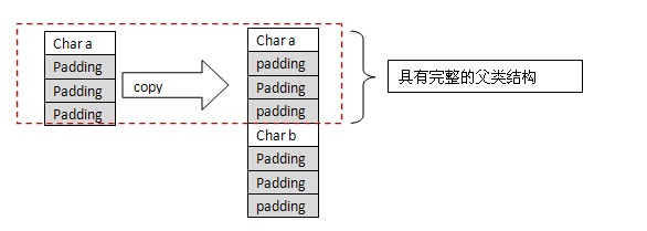 继承和指针