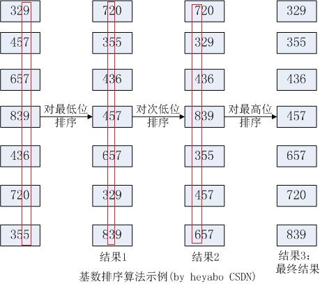 排序和元素