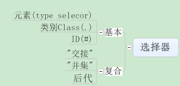 元素和定位