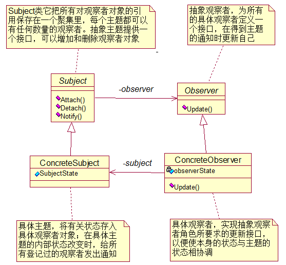 对象和委托