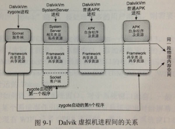 进程和启动