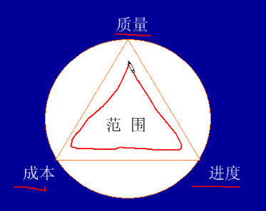 项目和风险