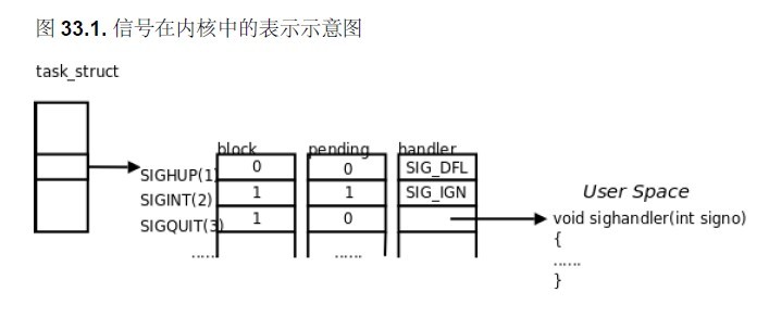 信号和阻塞