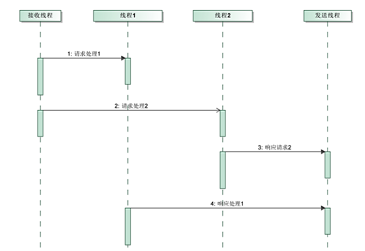 响应和内存