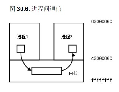 进程和子进程