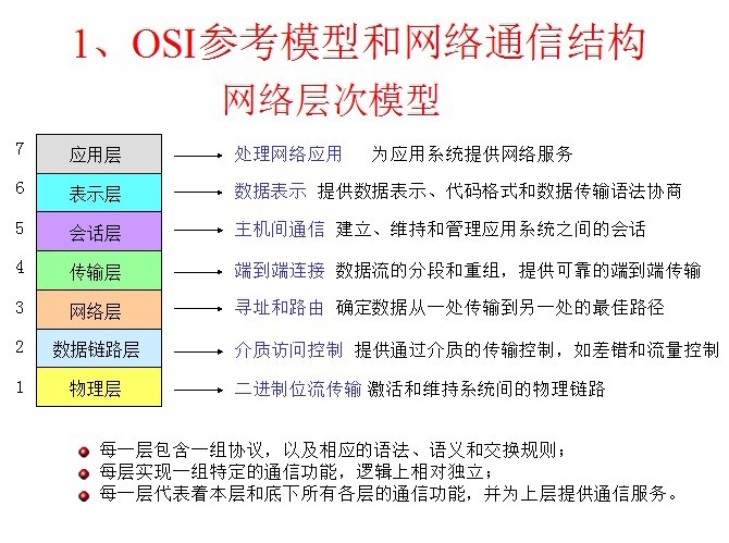 端口和数据