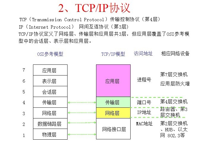 端口和数据