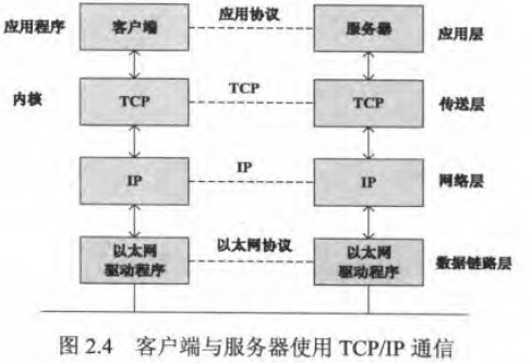 端口和数据