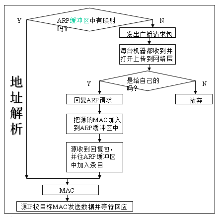 主机和地址