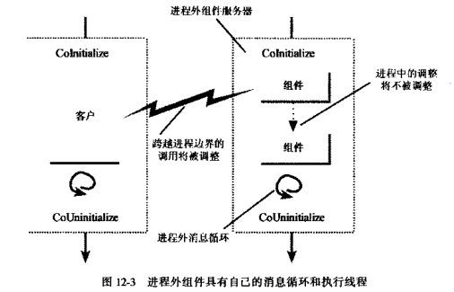 进程和组件