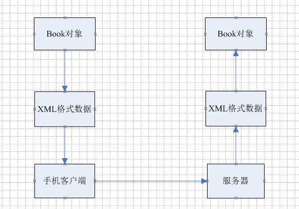 android和对象