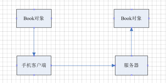 android和对象