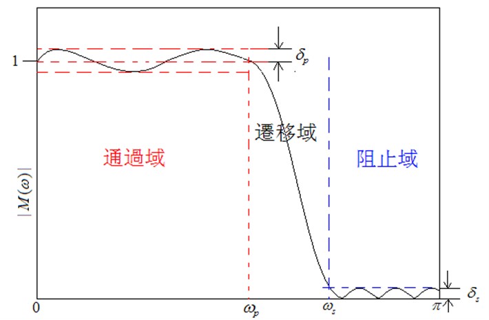 阻带和窗函数