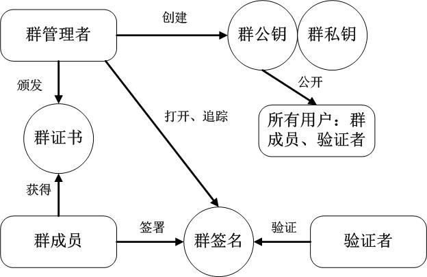 群签名方案CS97第1张