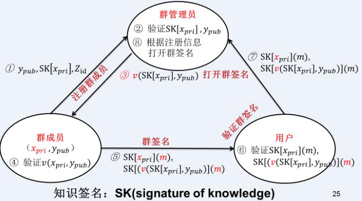 群签名方案CS97第2张