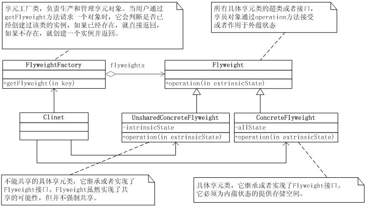 元和对象