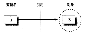 对象和列表