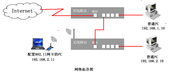 网络和叠加