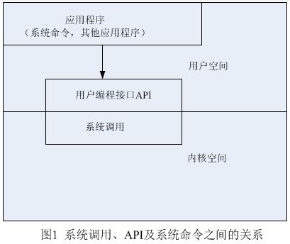 空间和api