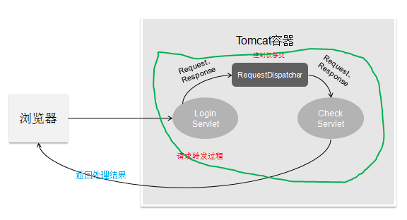 转发和重定向