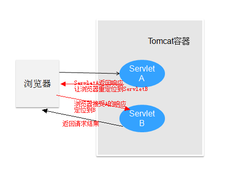 转发和重定向