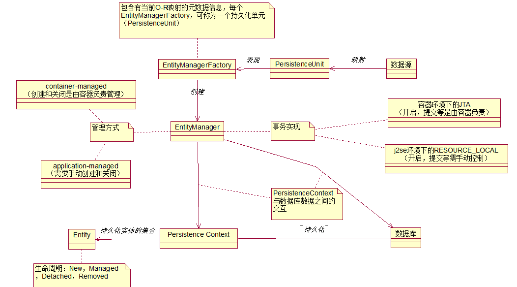 事务和persistence