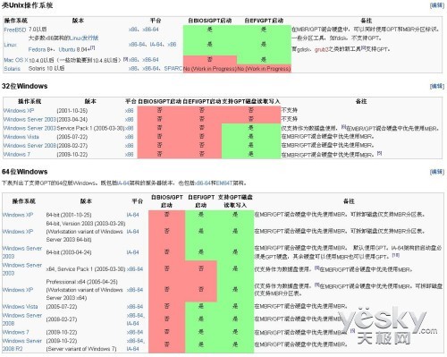 UEFI GPT 安装windows 7 (64bit)第1张