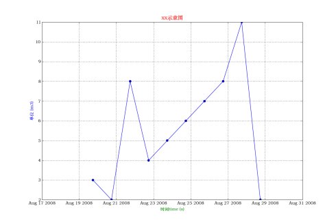 matplotlib关于以时间为横坐标画图