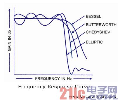 他们巴特沃斯,贝塞尔,切比雪夫和椭圆滤波器.