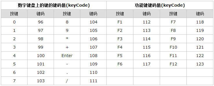 js获取键盘的keycodeday42