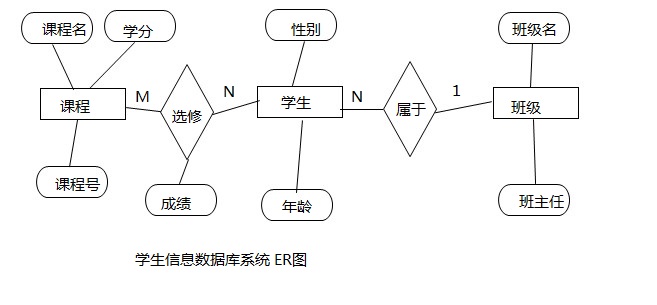 数据库设计