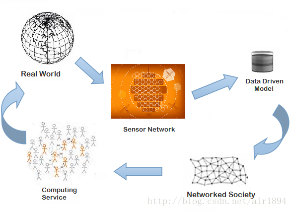 From real world to data driven network
