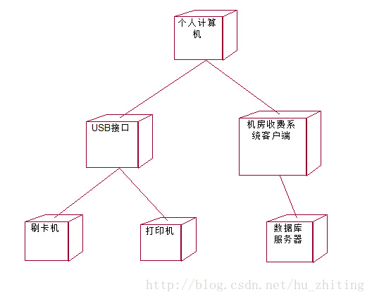 当开始画图时,构件图就把我难住了,不知道应该从何处开始画.