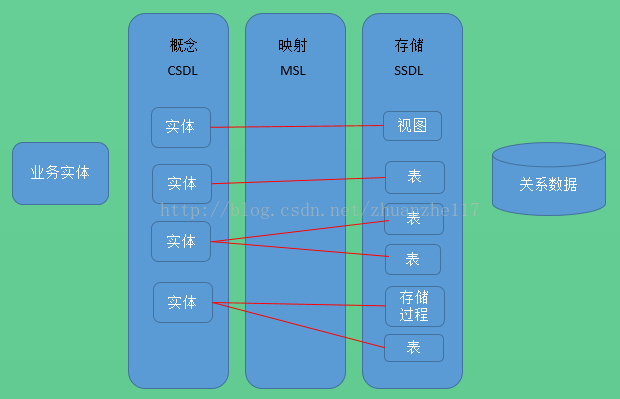 实体数据模型的关系