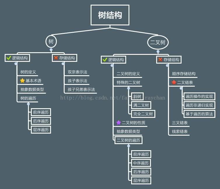 第五章树和二叉树的思维导图