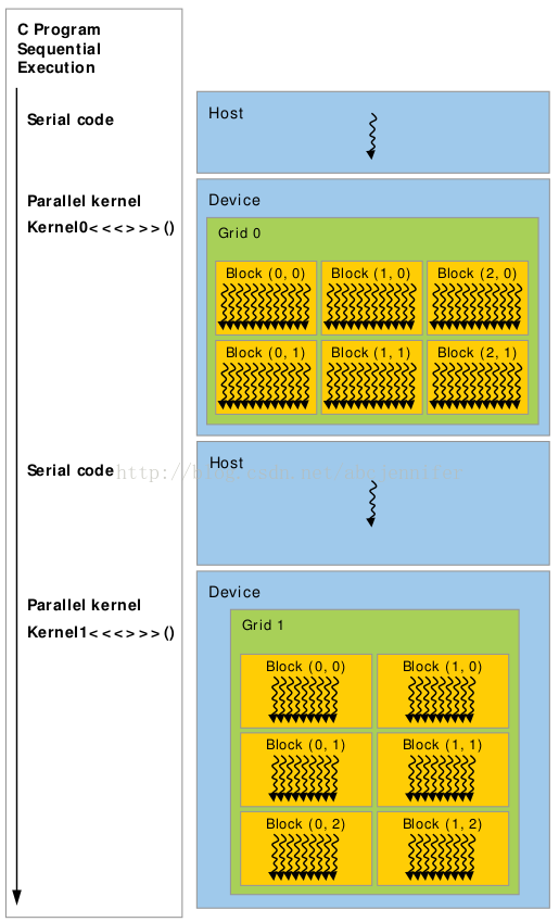 grid, block, thead