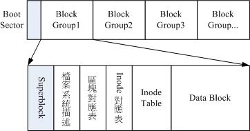 区块群组