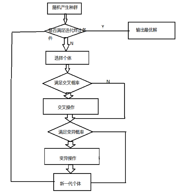 遗传算法流程图