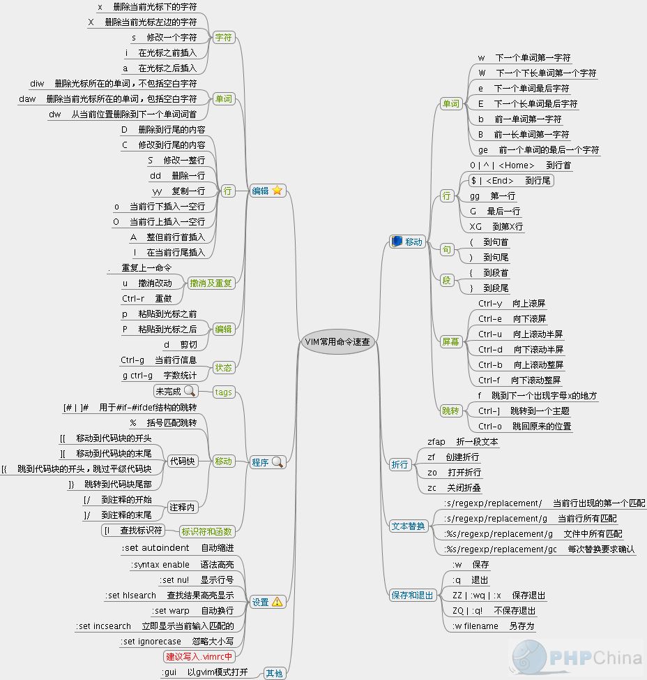 vim 常用指令示意图