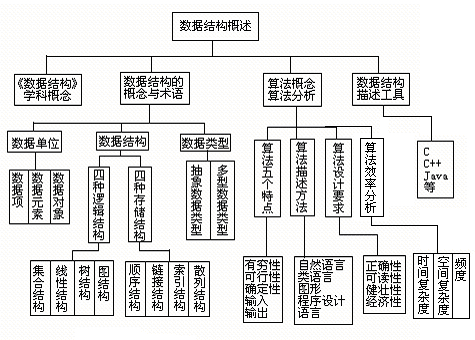 数据结构前言概述