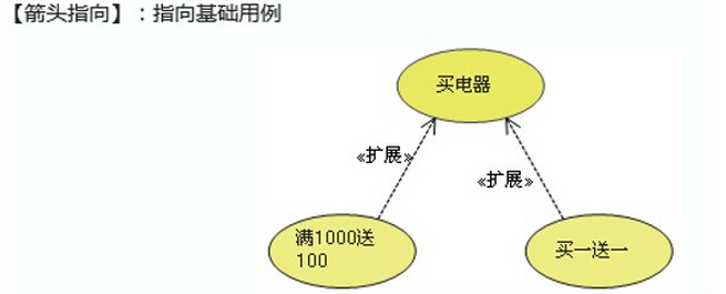 uml中的用例图