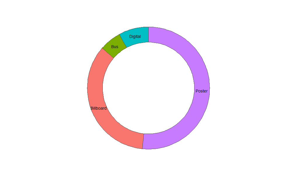 ggplot2饼图篇