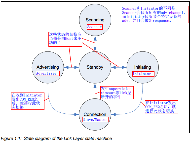 blelinklayerlinklayer状态及其之间的切换